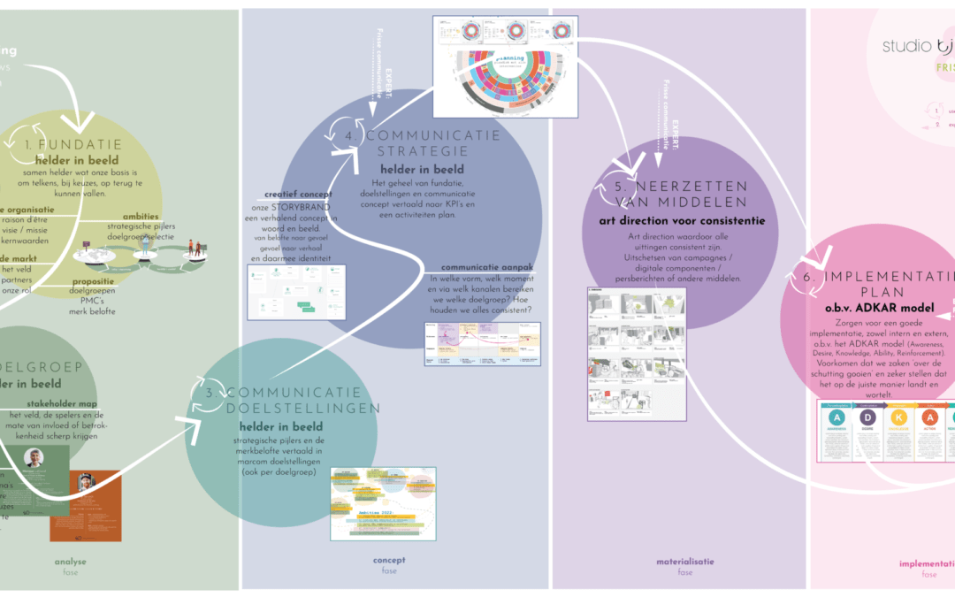 Human Centred Design | één van onze fundatiepalen
