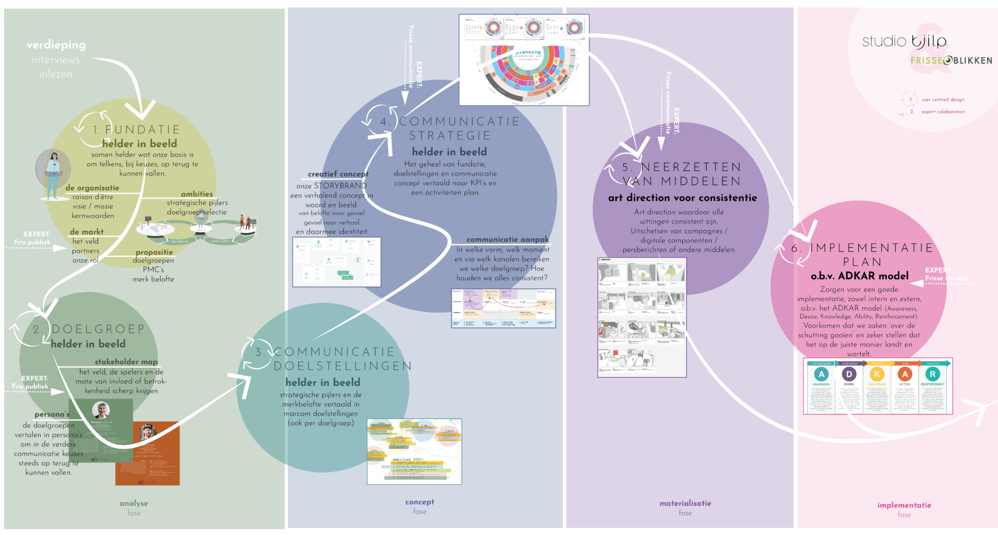 Human Centred Design | één van onze fundatiepalen